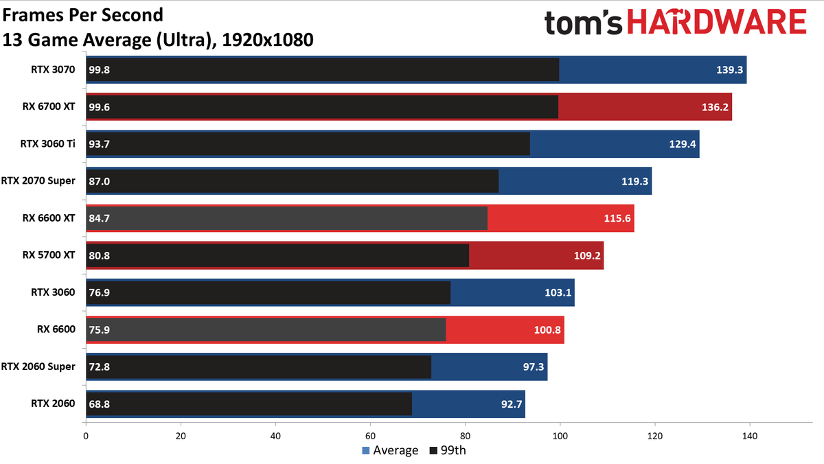 Radeon RX 6600 1080p ultra charts