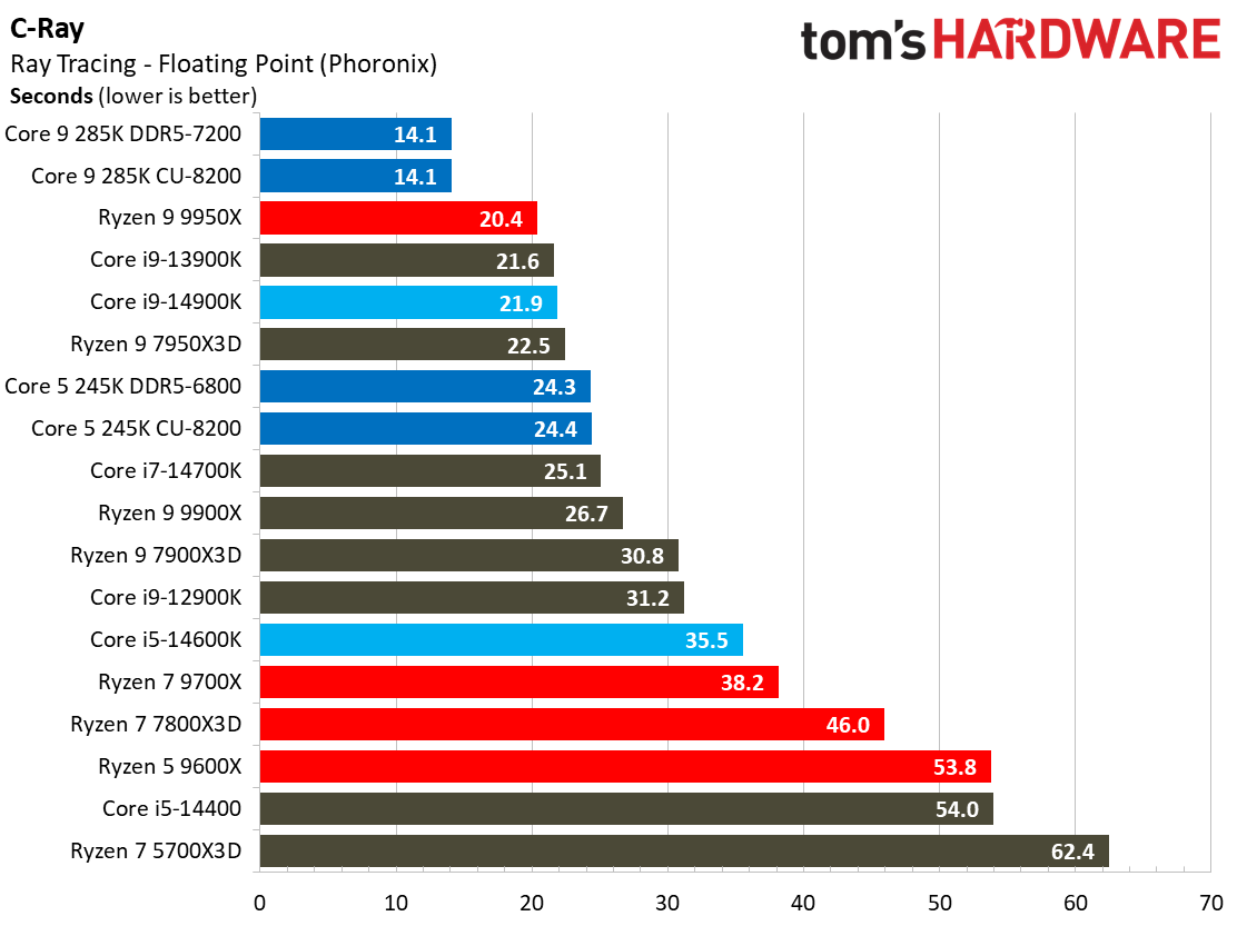 Intel Core Ultra 9 285K, Rendering