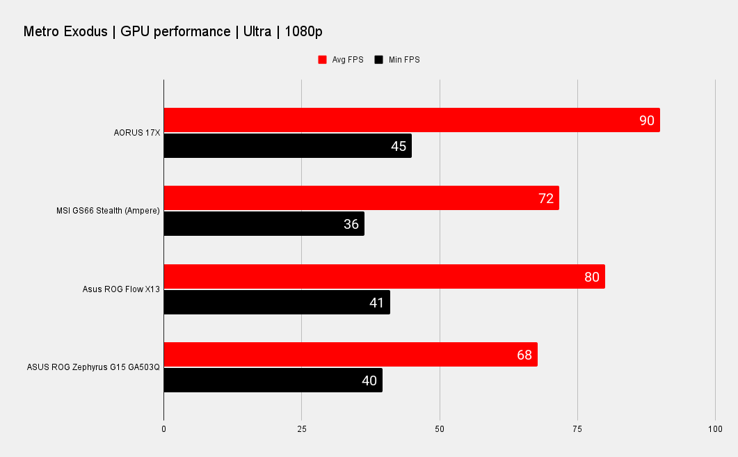 Gigabyte Aorus 17X YC gaming benchmarks