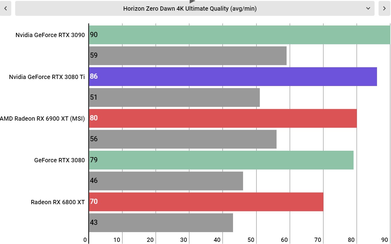 Nvidia GeForce RTX 3080 Ti performance