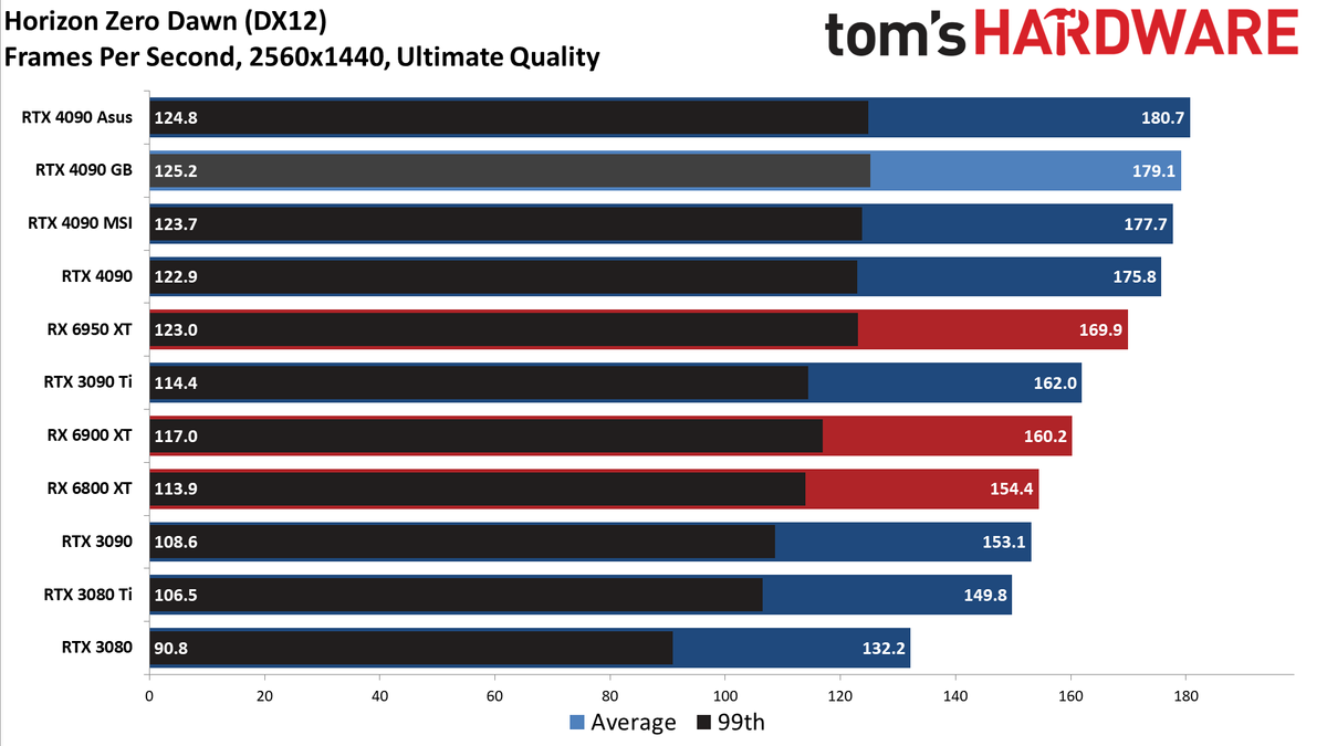 Gigabyte RTX 4090 Gaming OC