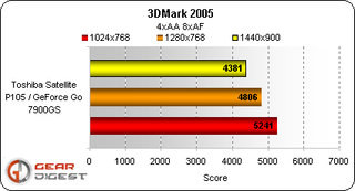 The measure of a good gaming notebook is graphics results that can scale all the way from 1024x768 to the larger resolution of 1440x900 and still be solid. A great gaming notebook can do the same trick, but with AA and AF turned on.
