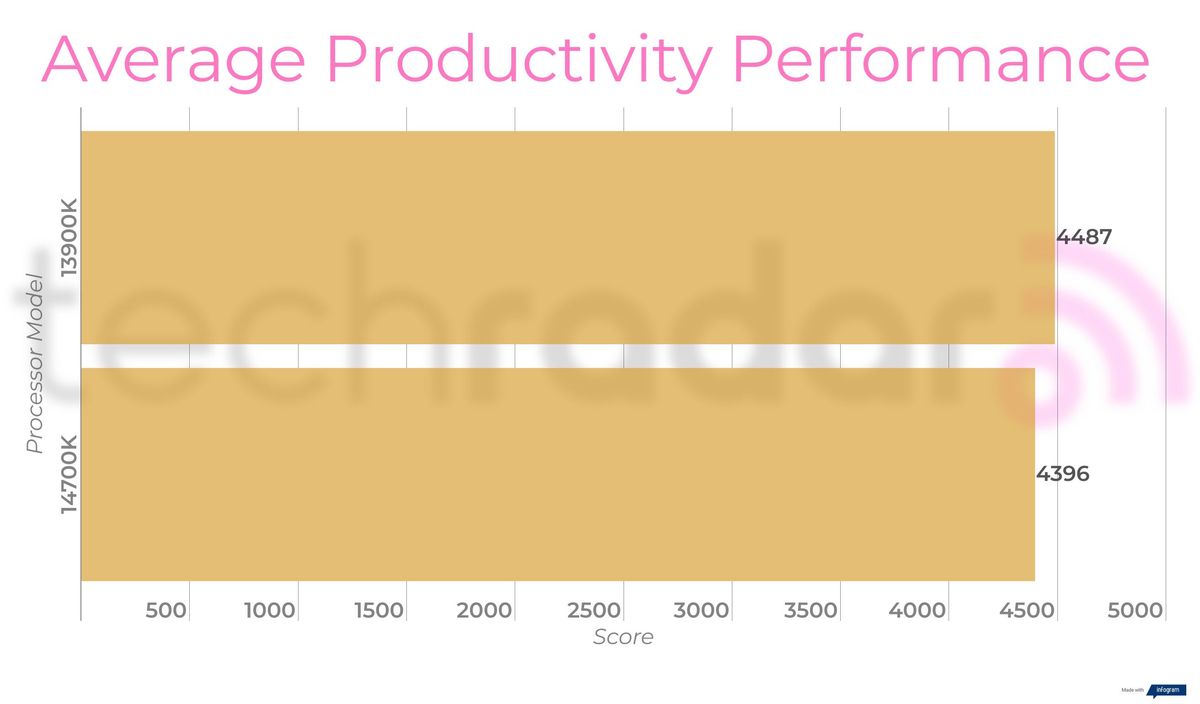 Benchmark results for the Intel 14700K vs 13900K