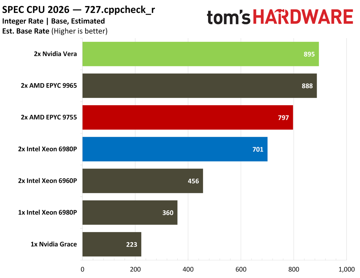 Nvidia Vera SPEC intrate results.