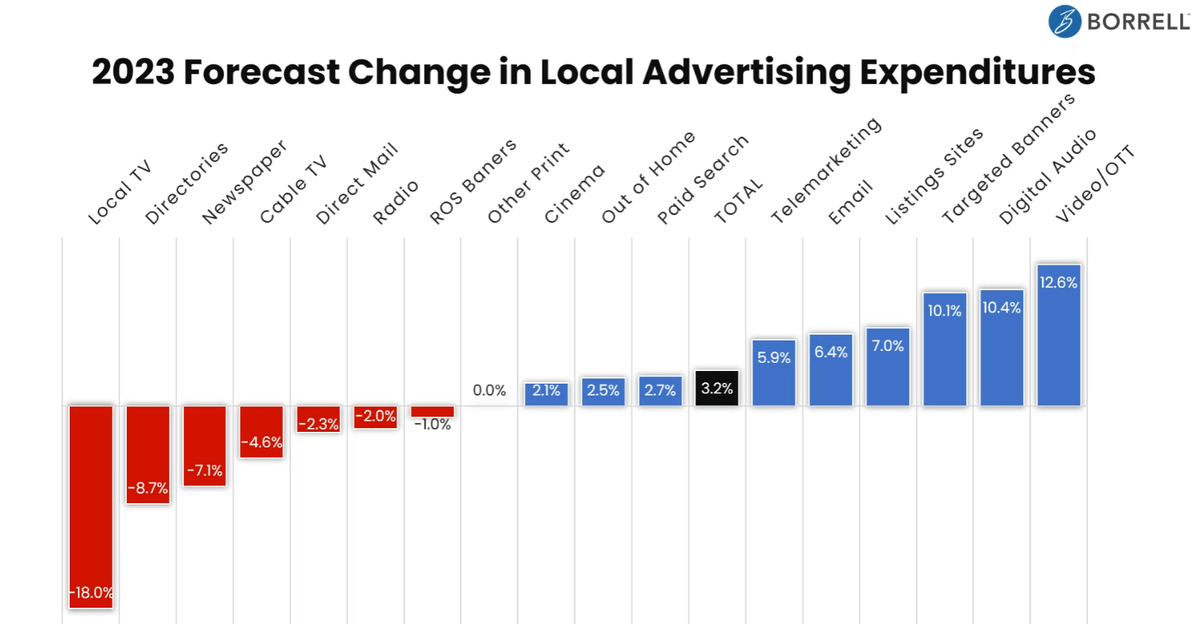 Local TV Ad Spend to Drop 18 Next Year While OTT Advertising Rises