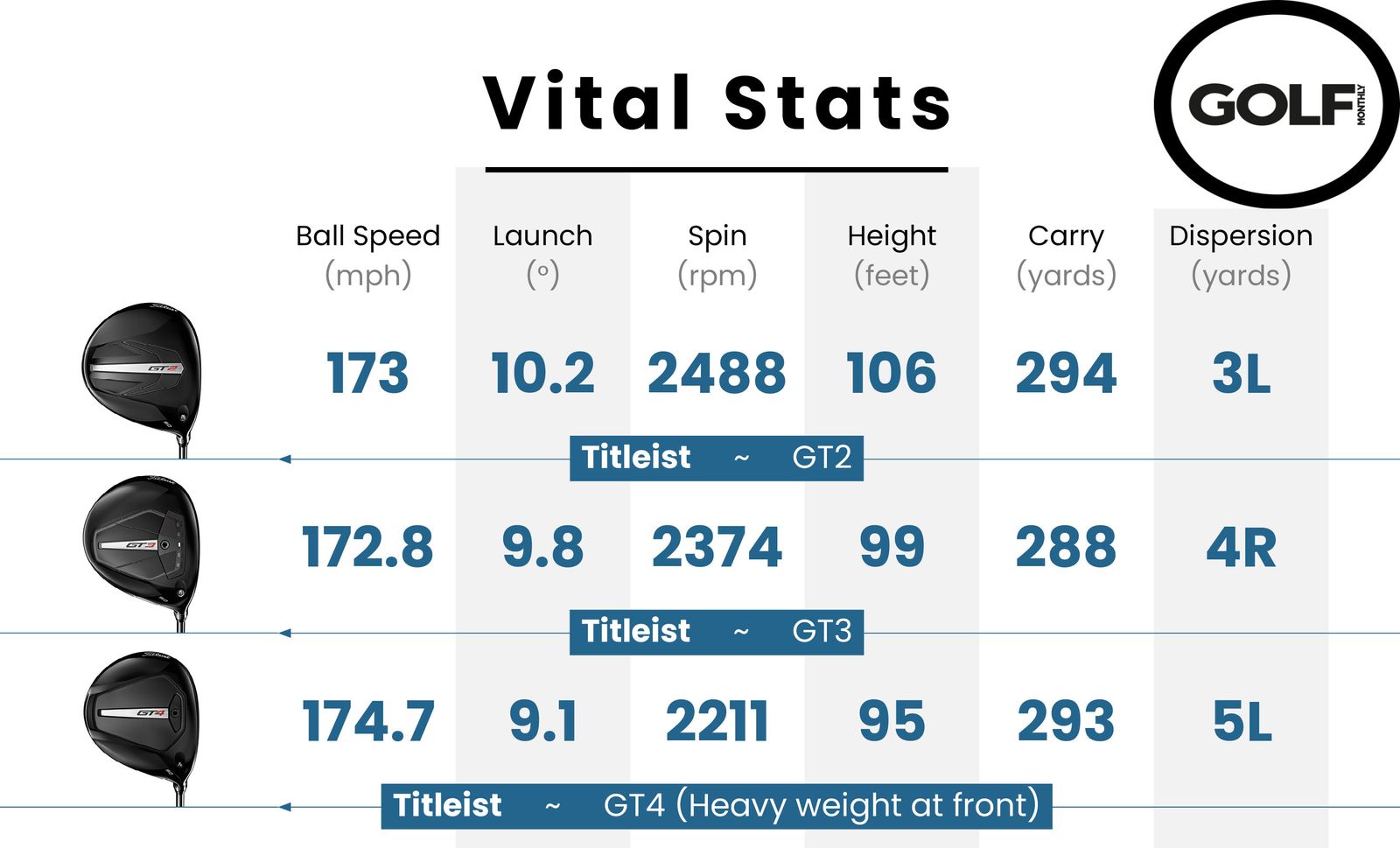 Titleist GT4 Driver Review | Golf Monthly