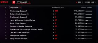 Netflix Weekly Rankings - TV series Dec. 19-25 2022