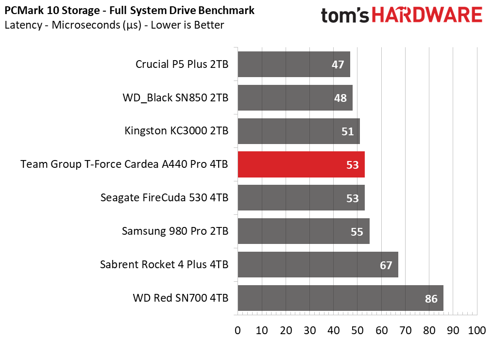 Team Group T-Force Cardea A440 Pro