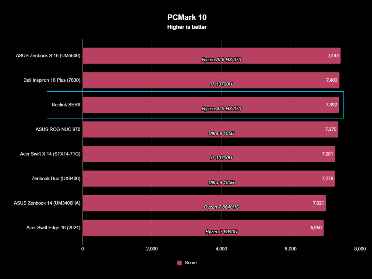 Beelink SER9 Benchmarks