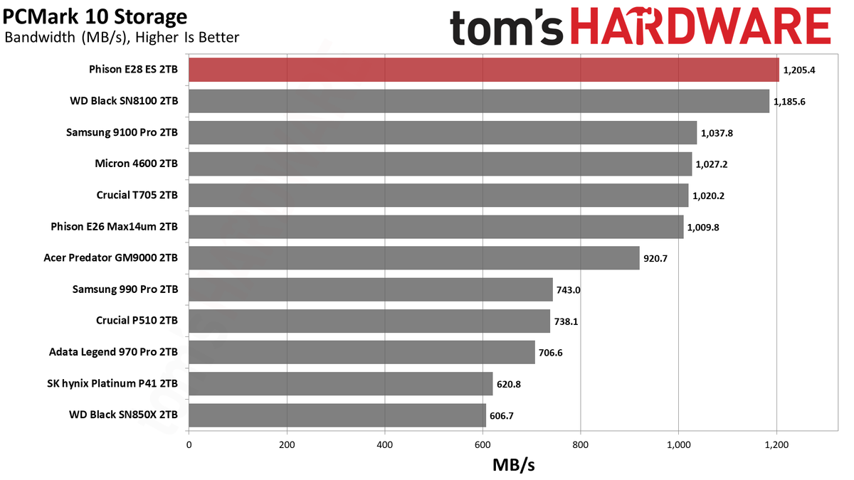 Phison E28 2TB SSD