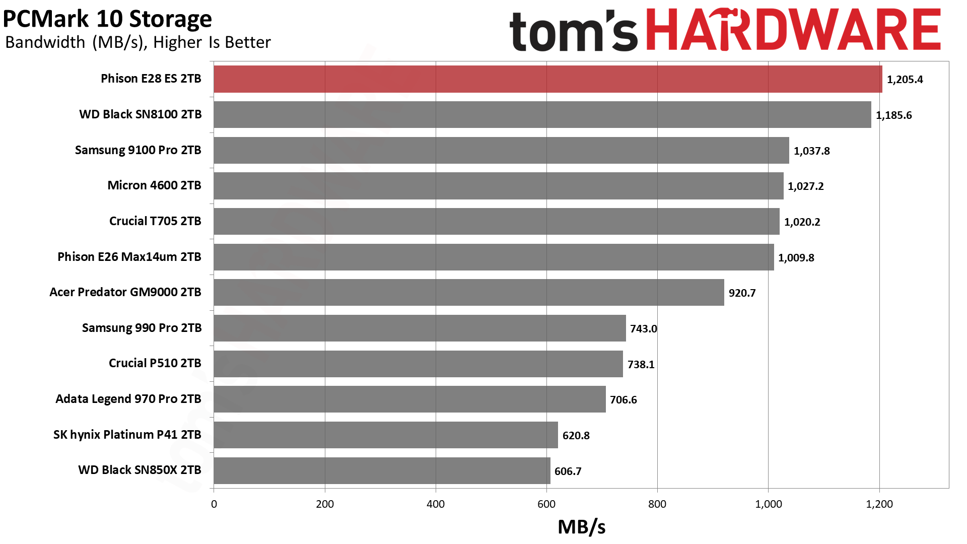 Phison E28 2TB SSD