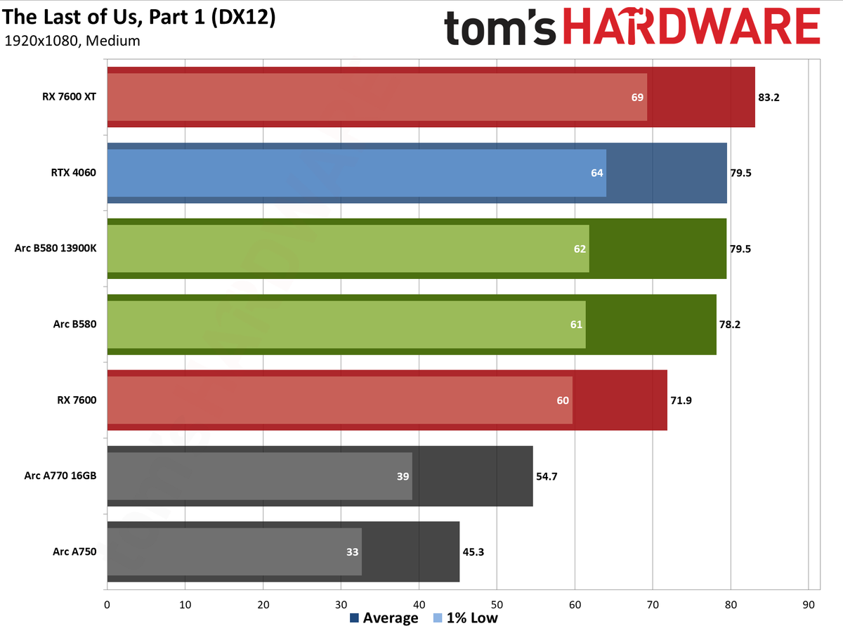 Intel Arc B580 review performance charts