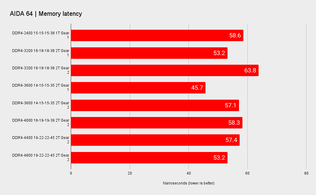 Memory latency