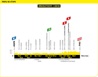 Tour de France 2024 Stage 13 profile