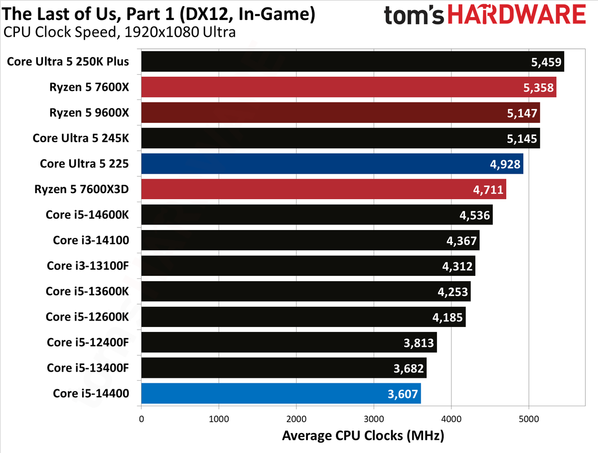 Intel Core Ultra 5 225