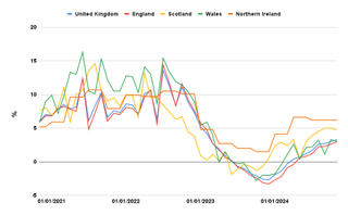 A chart showing the rate of house price inflation over the past five years across the UK as a whole, plus also England, Scotland, Wales and Northern Ireland individually