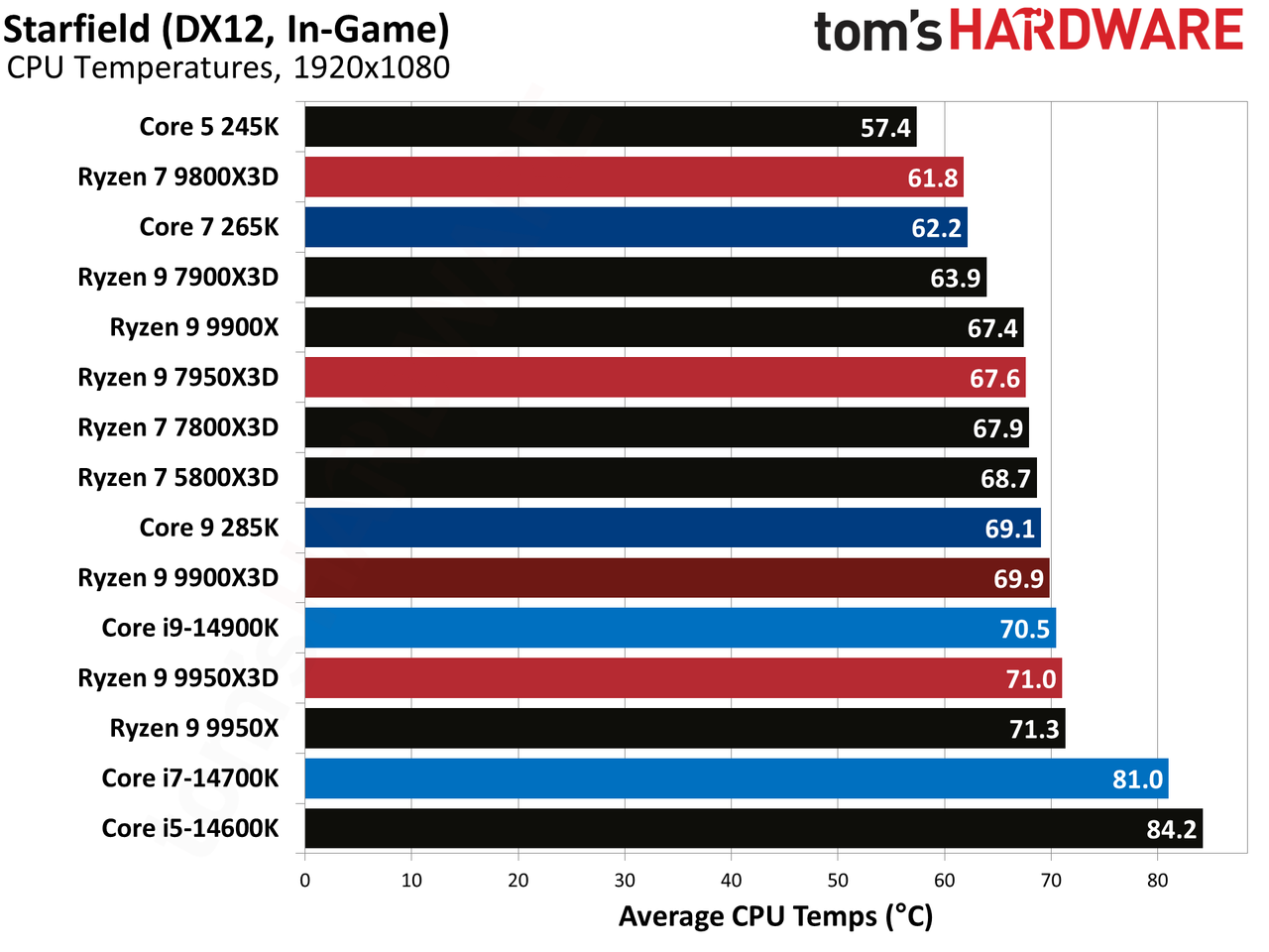 Ryzen 9 9900X3D Review