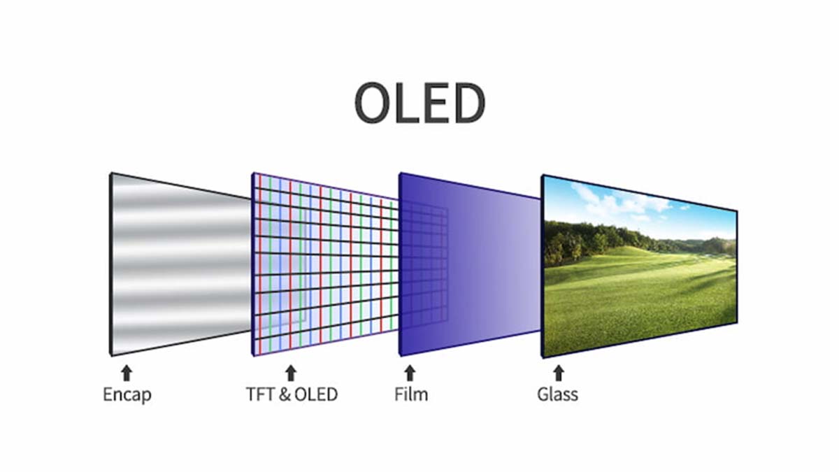 An image showing the anatomy of an OLED panel starting with Encap, then TFT & OLED, then Film, and finally Glass.