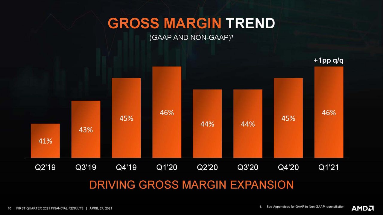 AMD