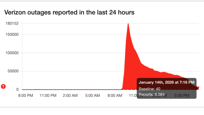 Screenshot of the Verizon outage on DownDetector at 7:16 pm PST on 1/14/26