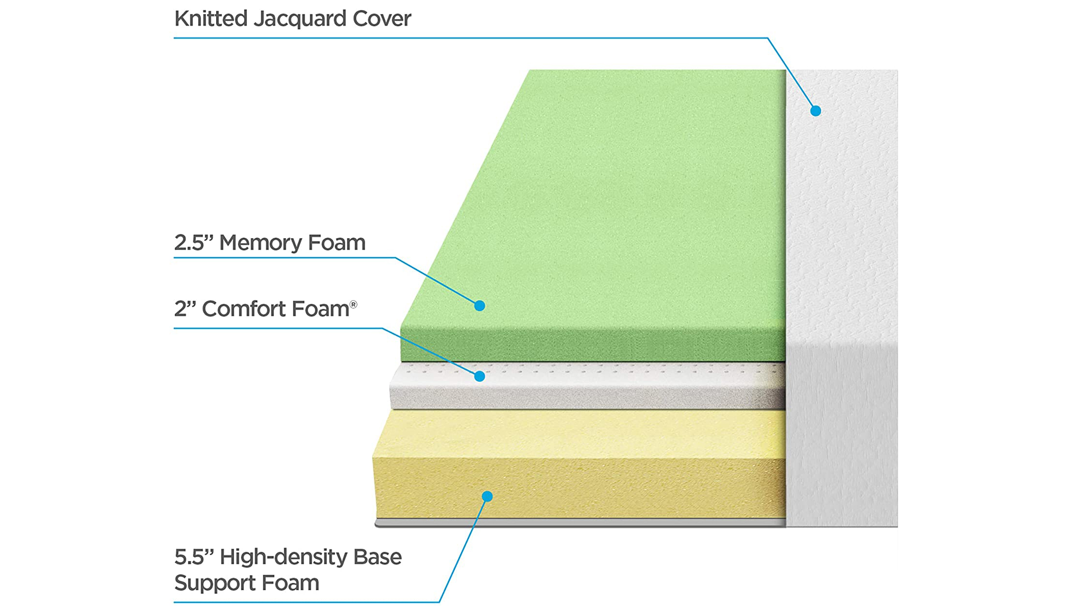 Zinus Green Tea memory foam mattress review: illustrated cross section of the three layers