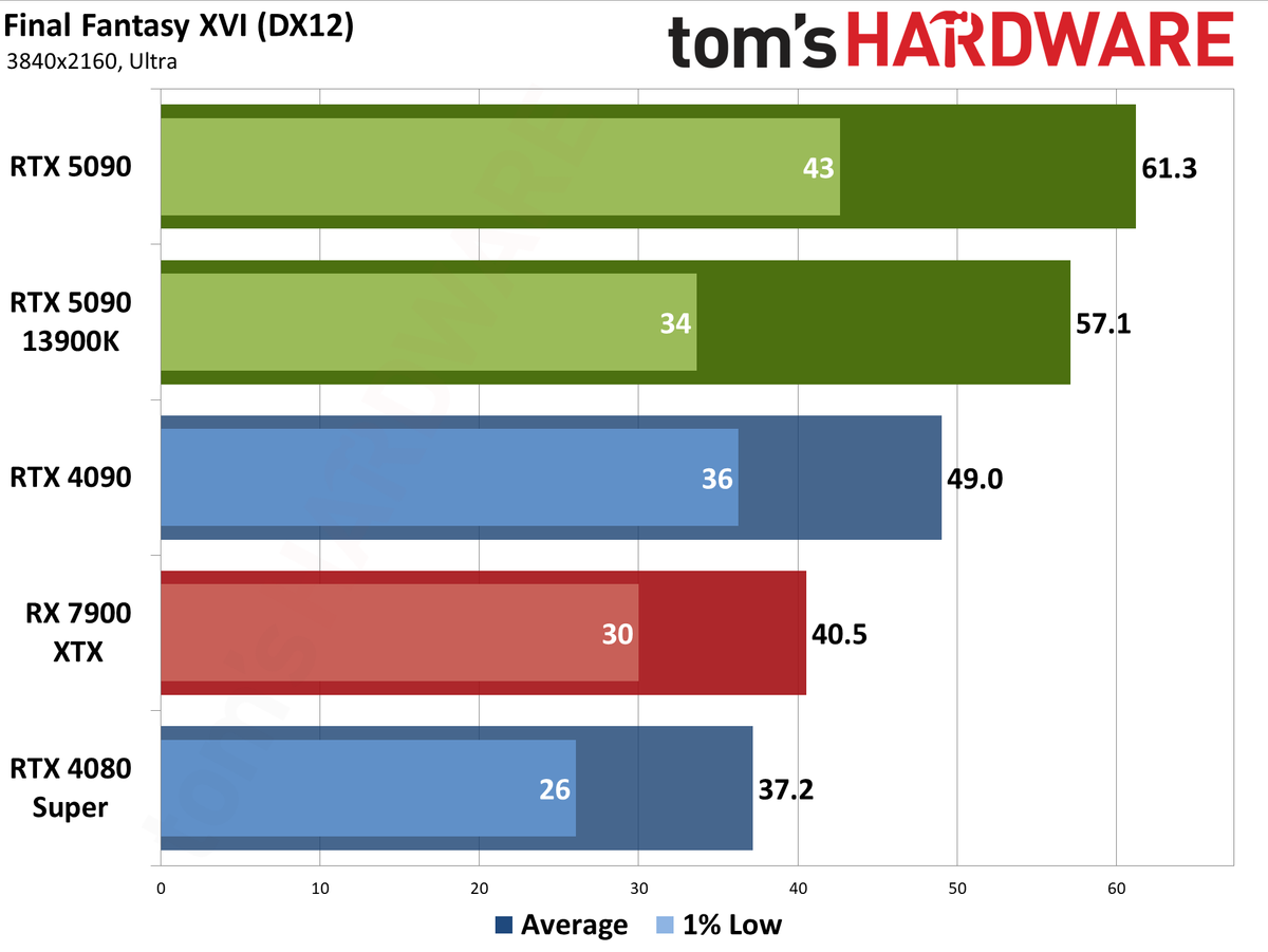 Nvidia GeForce RTX 5090 Founders Edition performance charts
