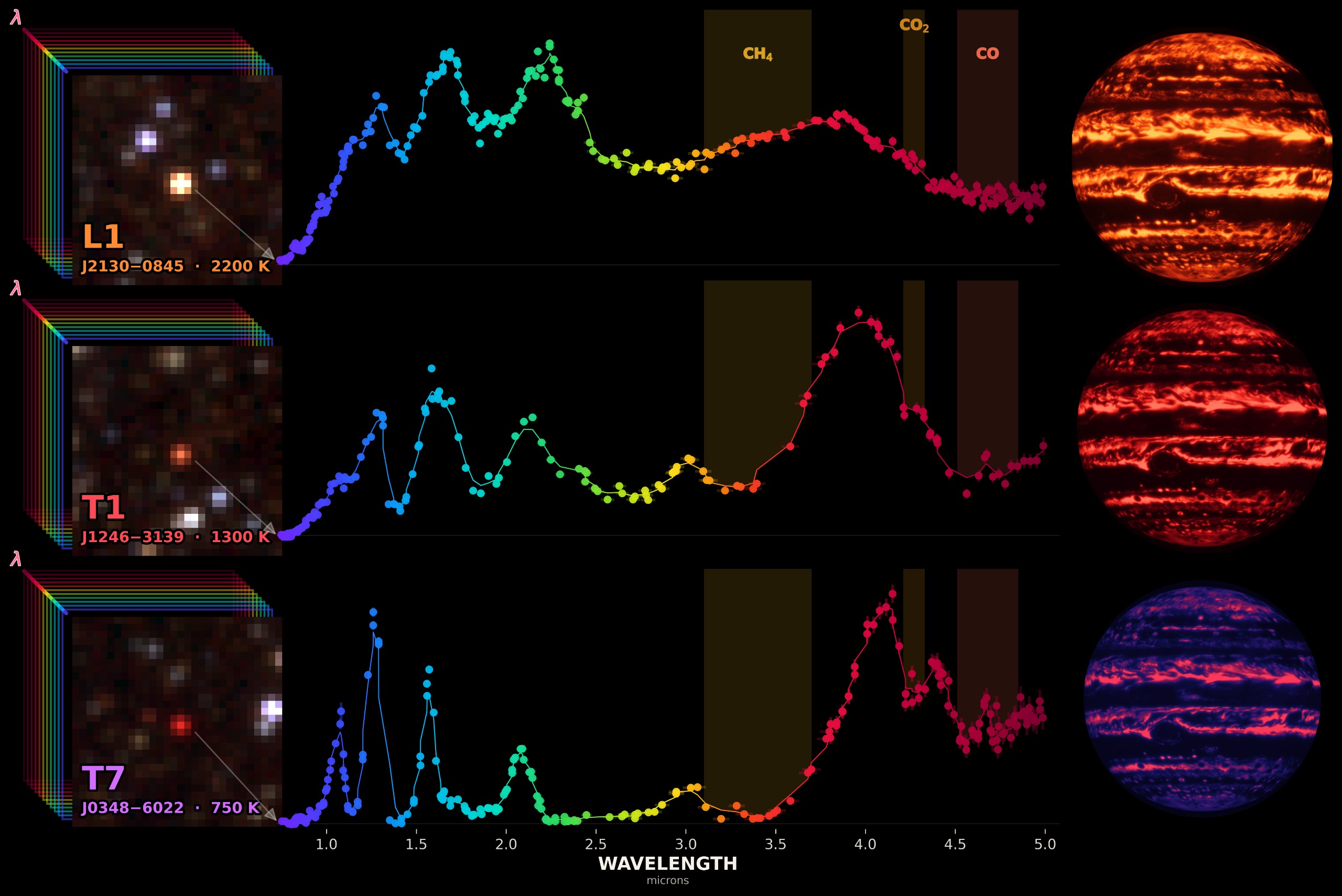 Le SPHEREx de la NASA révèle des molécules comme le méthane (CH4), le dioxyde de carbone (CO2) et le monoxyde de carbone (CO) dans les atmosphères des naines brunes. La vue du télescope de trois naines brunes différentes apparaît à gauche