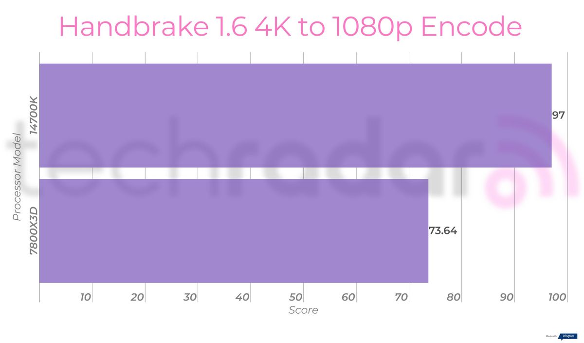 Benchmark results comparing the Intel 14700K vs 7800X3D from AMD