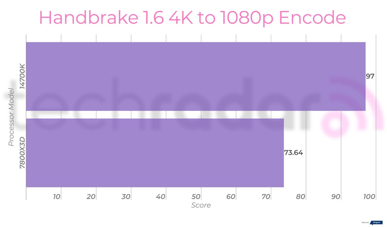 Benchmark results comparing the Intel 14700K vs 7800X3D from AMD