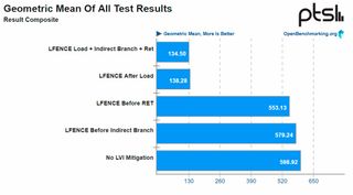 Intel LVI Mitigations