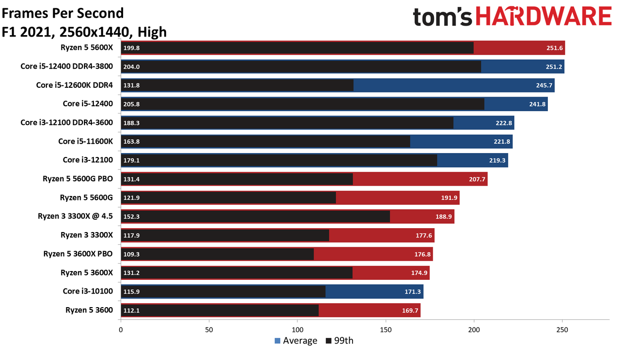 Core i3-12100 Gaming Performance