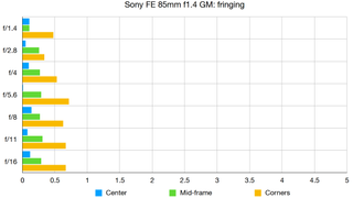 Sony FE 85mm f1.4 GM lab graph