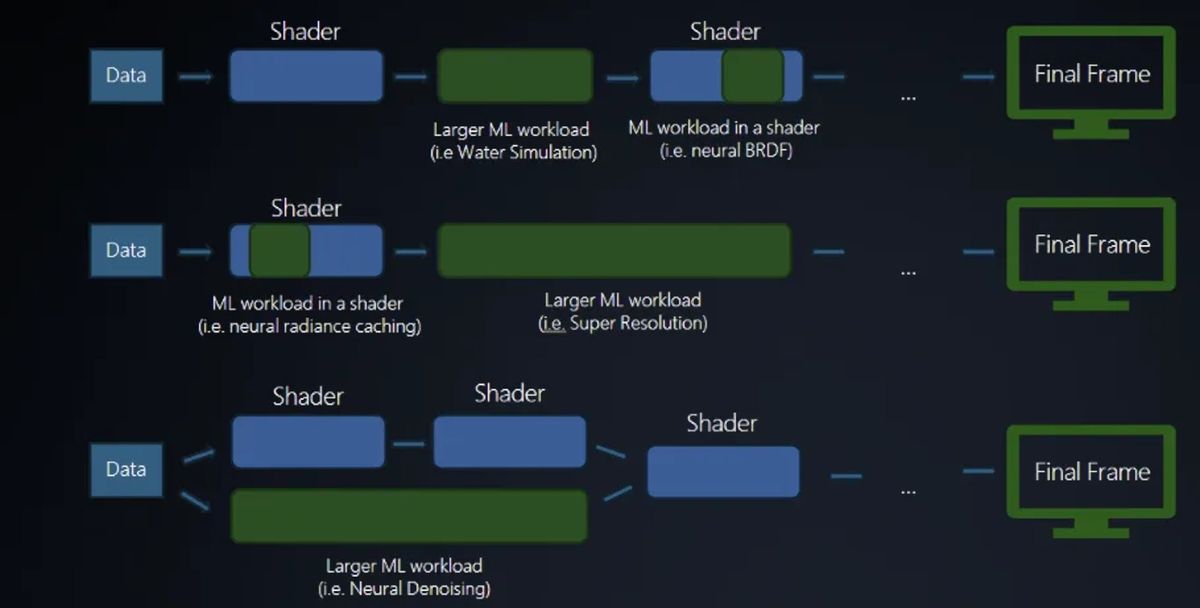 An image created by Microsoft comparing different rendering pipelines that use machine learning to improve performance