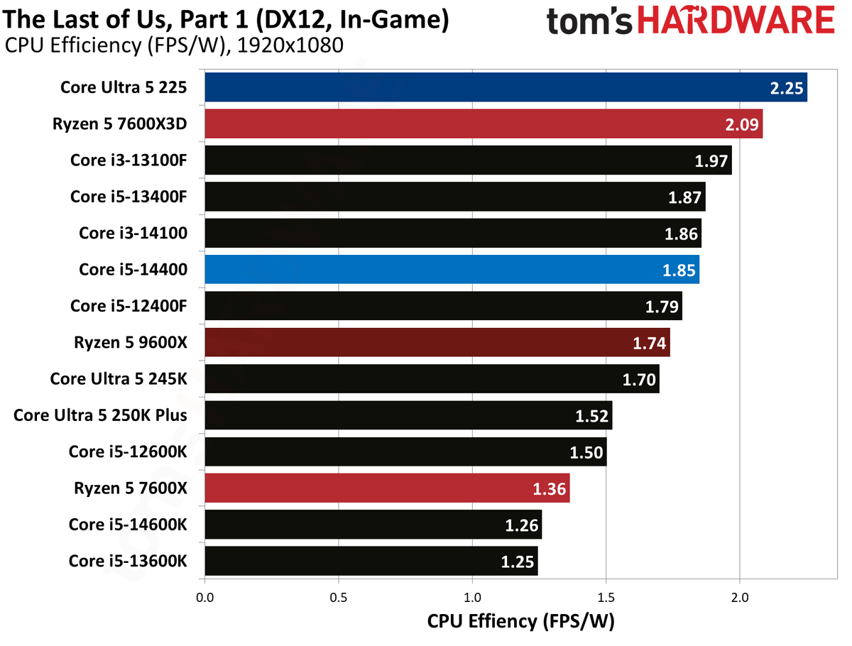 Intel Core Ultra 5 225