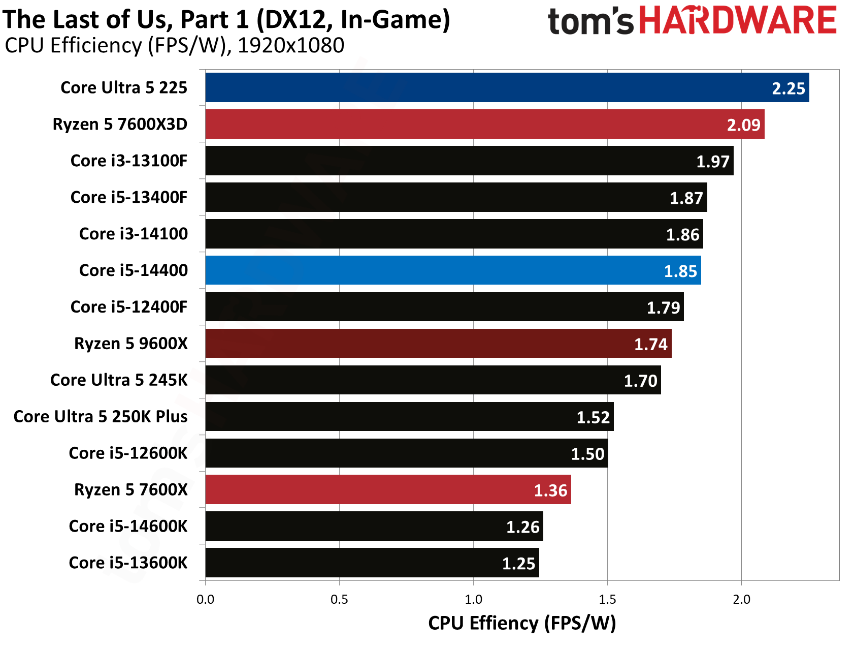 Intel Core Ultra 5 225