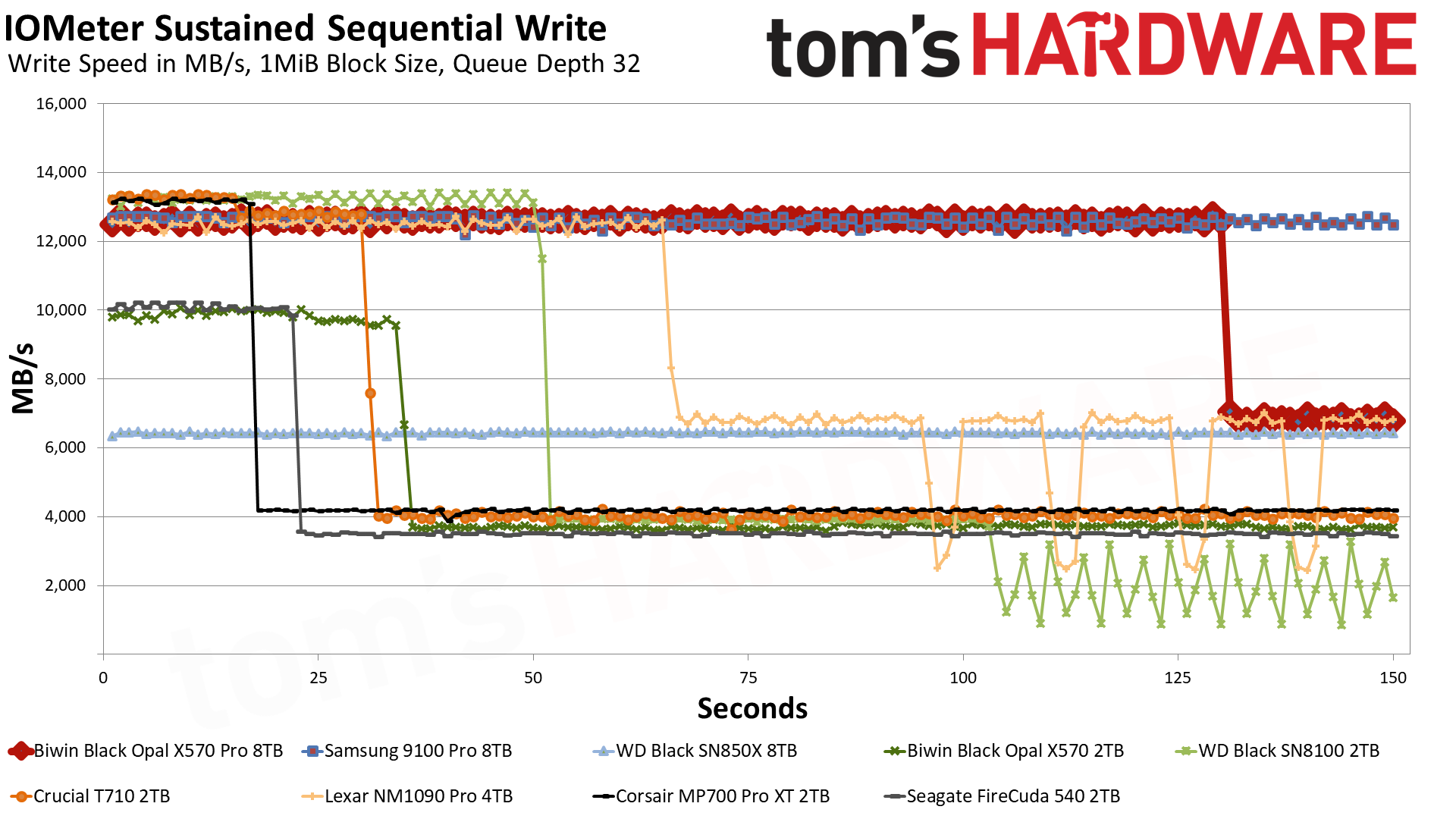 Biwin Black Opal X570 Pro SSD