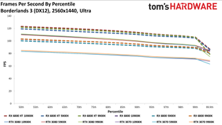 Radeon RX 6800 Series vs. RTX 30-series CPU charts