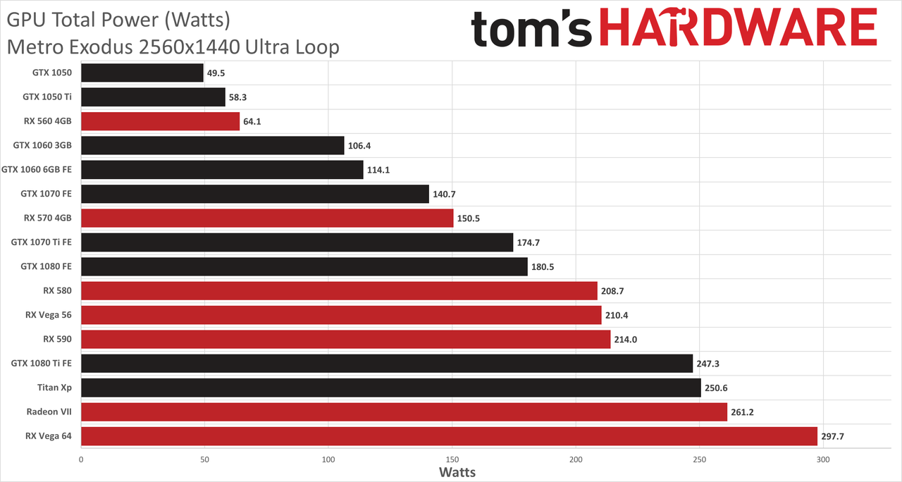 Graphics Card Power testing charts - Metro Exodus