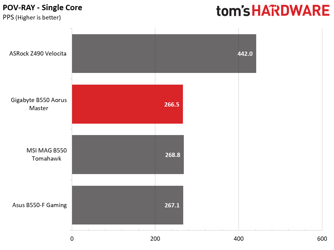 Gigabyte B550 Aorus Master