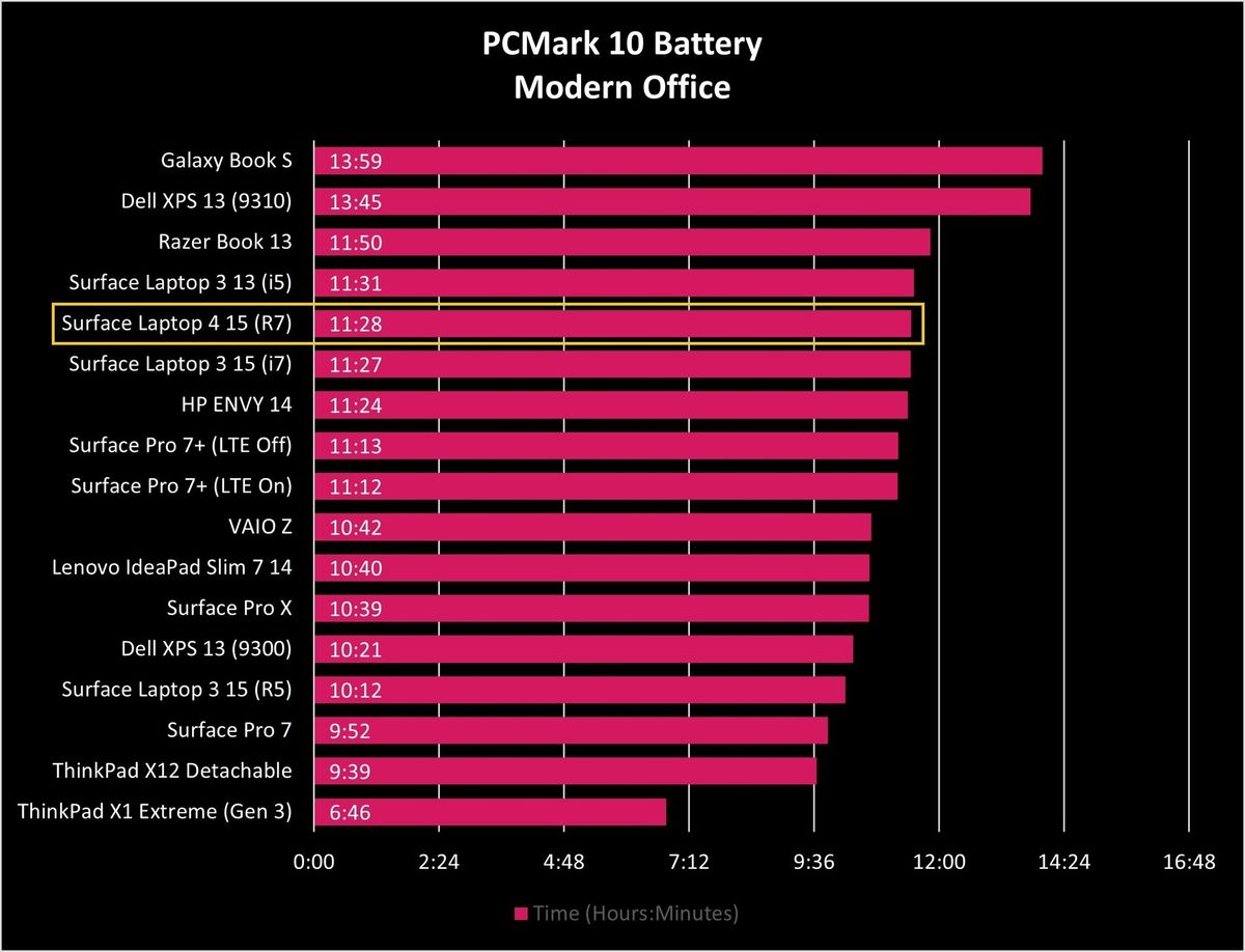 Surface Laptop 4 Battery Graph