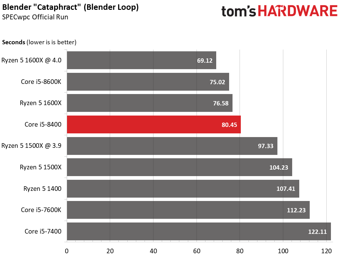 Intel Core I5-8400: CPU Computing & Rendering Performance