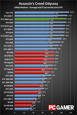 GeForce RTX 2080 Super 1080p medium performance