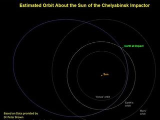 Chelyabinsk Orbit Around Sun