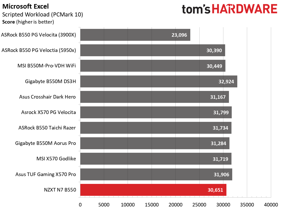 NZXT N7 B550