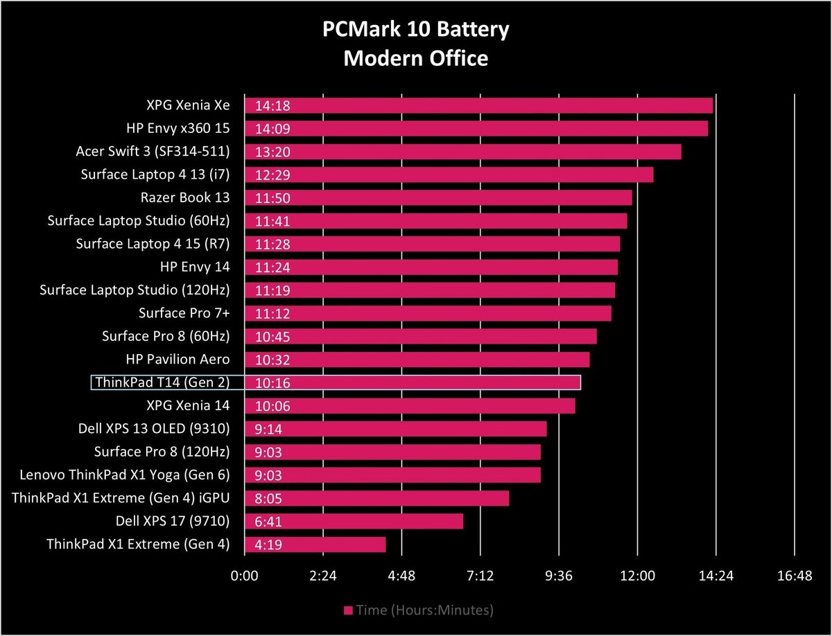 Lenovo Thinkpad T14 Gen2 Battery Graph