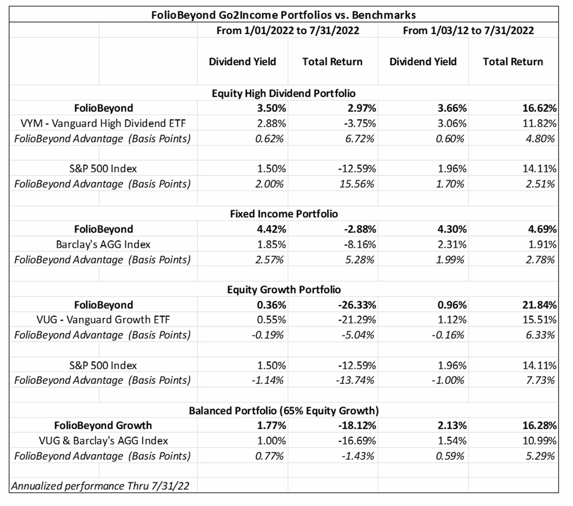 A table compares FolioBeyond Go2Income Portfolio vs. the S&P from 1/1/2022 to 7/31/22 and from 1/3/12 to 7/31/22.