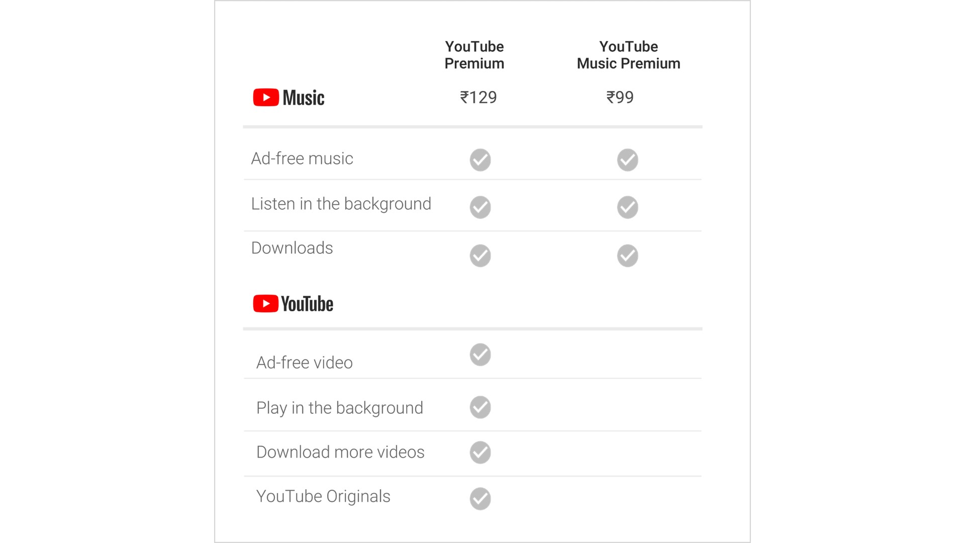 YouTube Premium and YouTube Music now available in India features