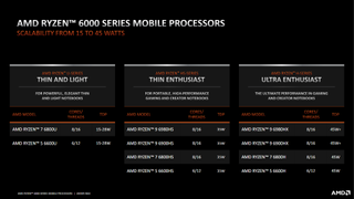 AMD Ryzen 6000 Series mobile