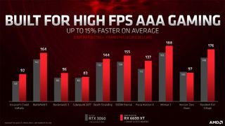 AMD Radeon RX 6600 XT gaming performance graph from AMD