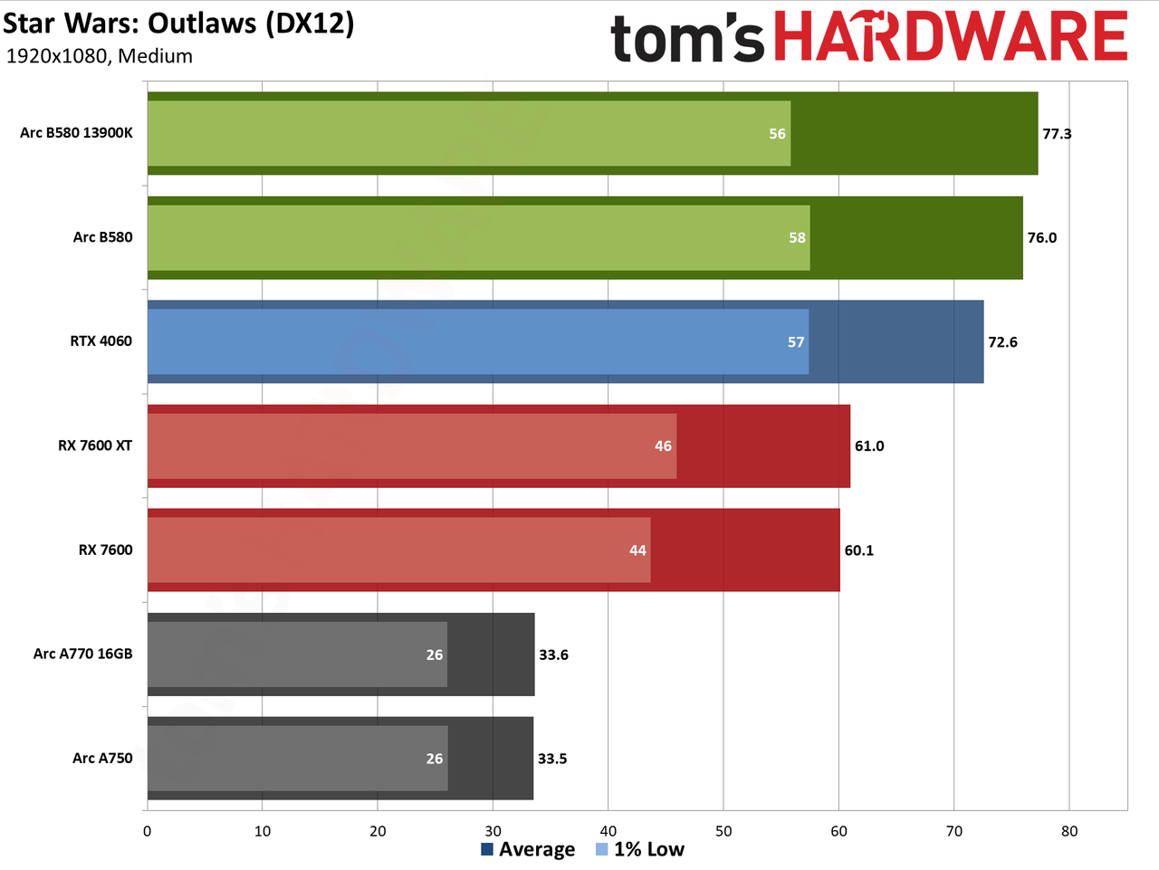 Intel Arc B580 review performance charts